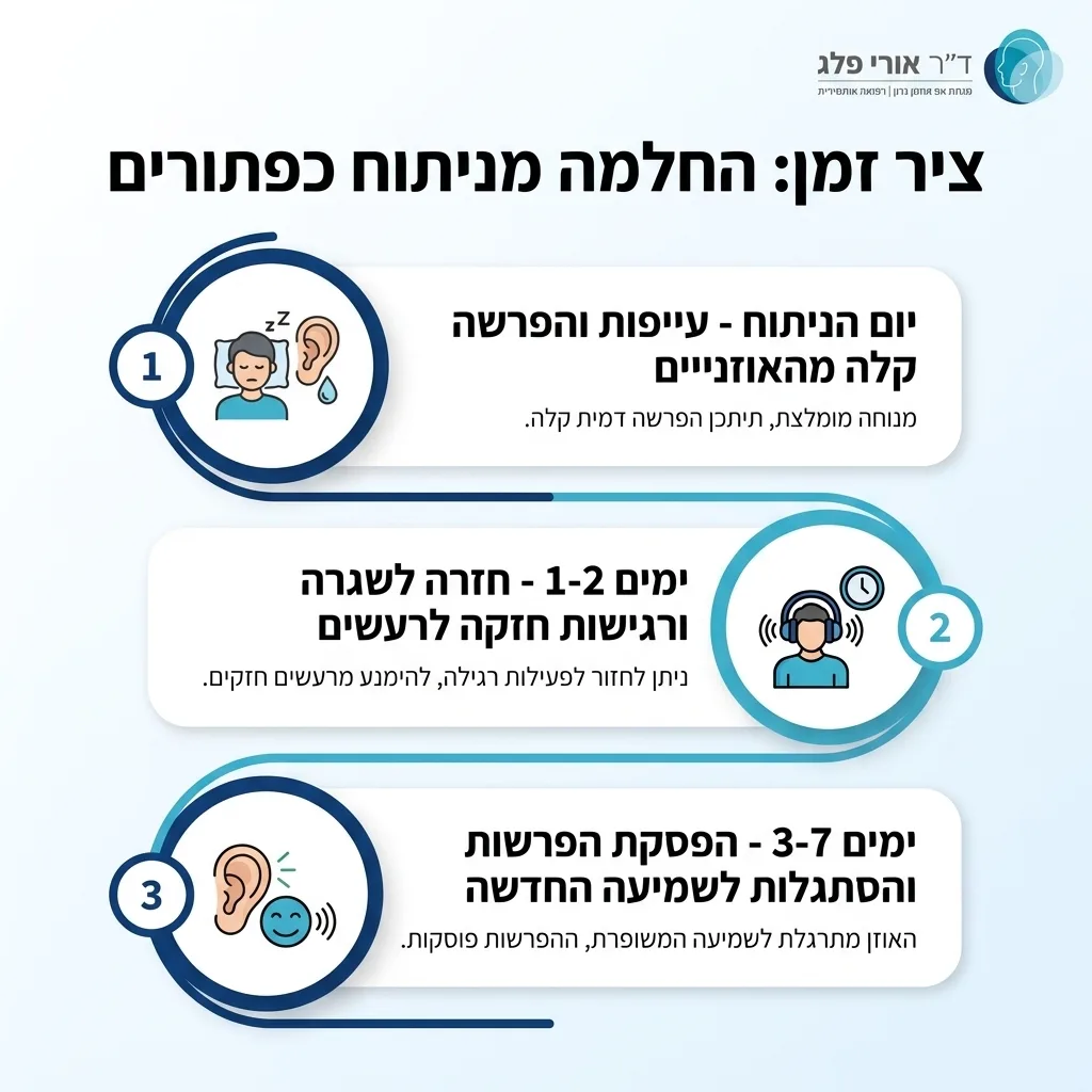 אינפוגרפיקה — ציר זמן: החלמה מניתוח כפתורים: יום הניתוח, ימים 1-2, ימים 3-7