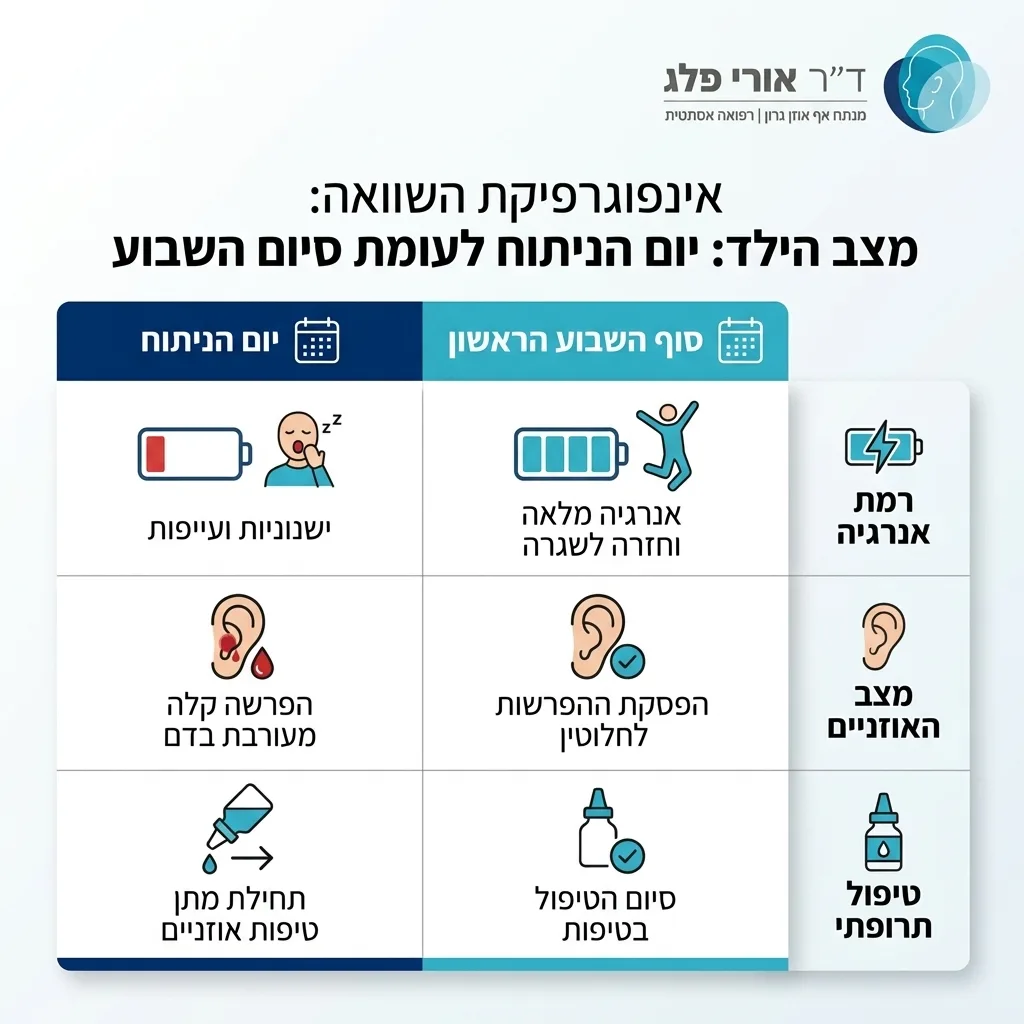 אינפוגרפיקה — מצב הילד: יום הניתוח לעומת סיום השבוע: השוואה בין יום הניתוח, סוף השבוע הראשון