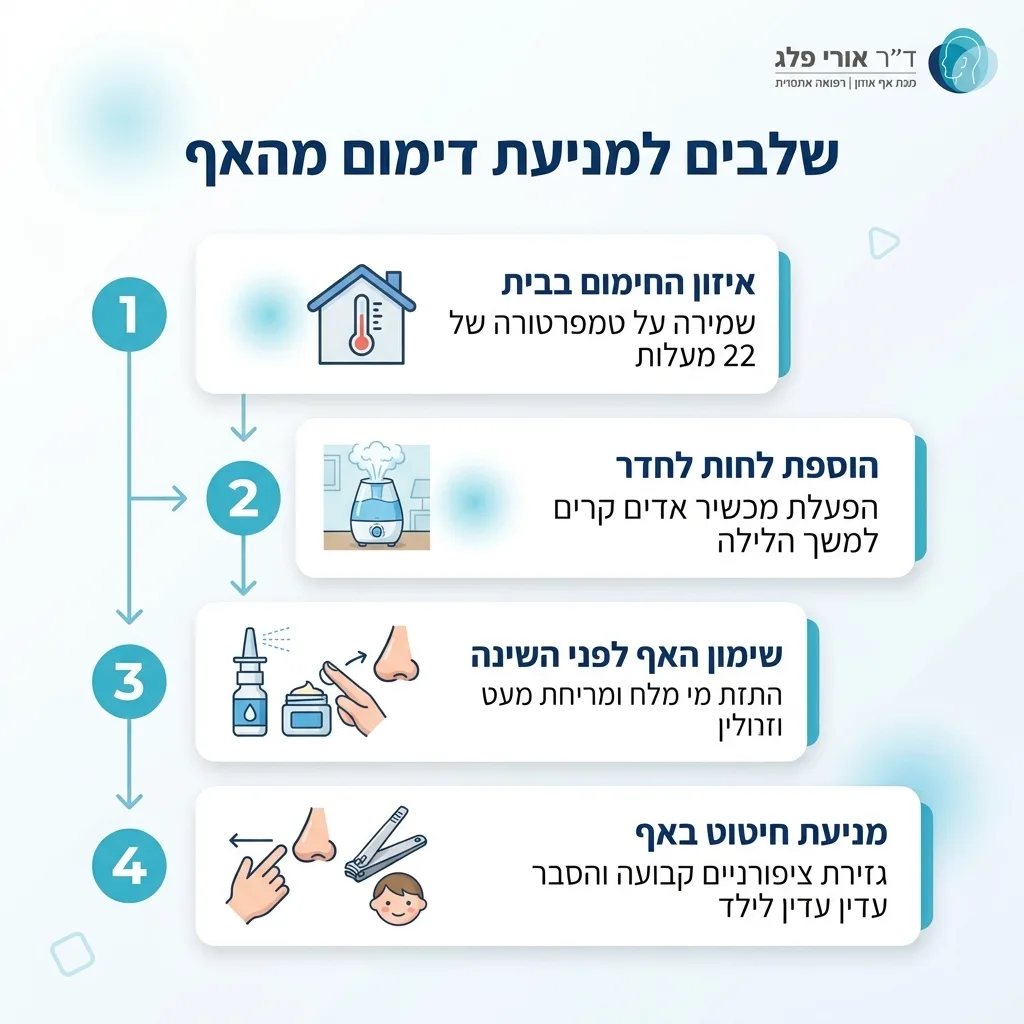 אינפוגרפיקה — שלבים למניעת דימום מהאף: איזון החימום בבית, הוספת לחות לחדר, שימון האף לפני השינה, מניעת חיטוט באף