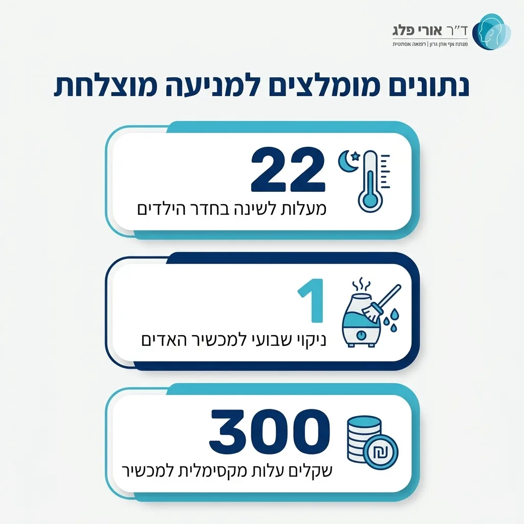 אינפוגרפיקה — נתונים מומלצים למניעה מוצלחת: מעלות לשינה בחדר הילדים, ניקוי שבועי למכשיר האדים, שקלים עלות מקסימלית למכשיר